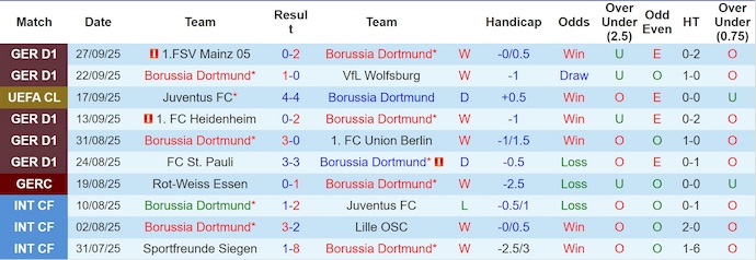 Soi kèo phạt góc Dortmund vs Athletic Bilbao, 2h00 ngày 2/10 - Ảnh 1