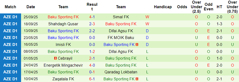 Nhận định, soi kèo Zaqatala vs Baku Sporting, 18h00 ngày 2/10: Tin vào cửa trên - Ảnh 2