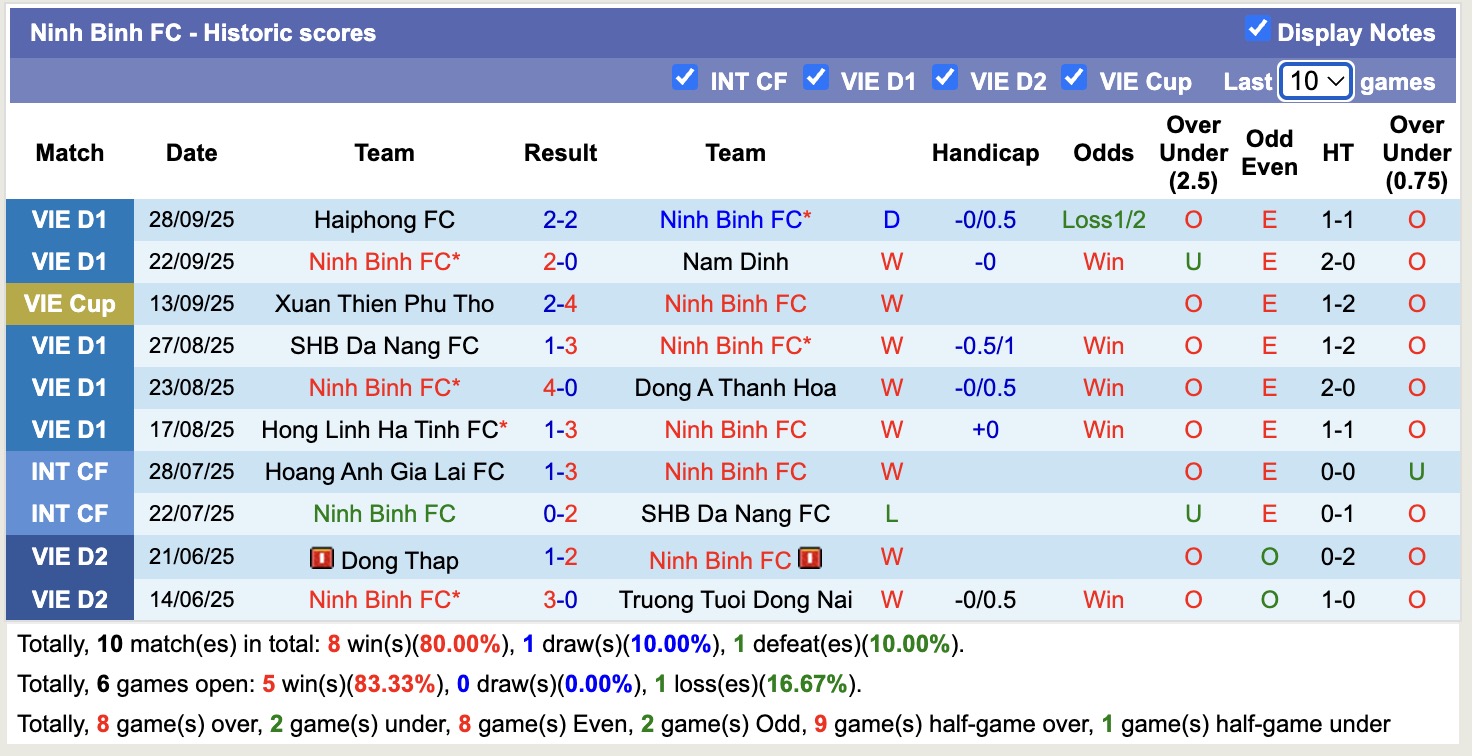 Nhận định, soi kèo Ninh Bình vs Thể Công Viettel, 18h00 ngày 2/10: Kịch bản chia điểm - Ảnh 3