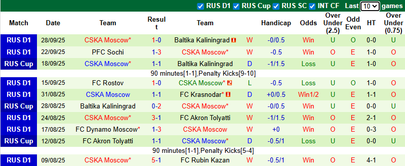 Nhận định, soi kèo Lokomotiv Moscow vs CSKA Moscow, 0h30 ngày 2/10: Củng cố ngôi đầu - Ảnh 3