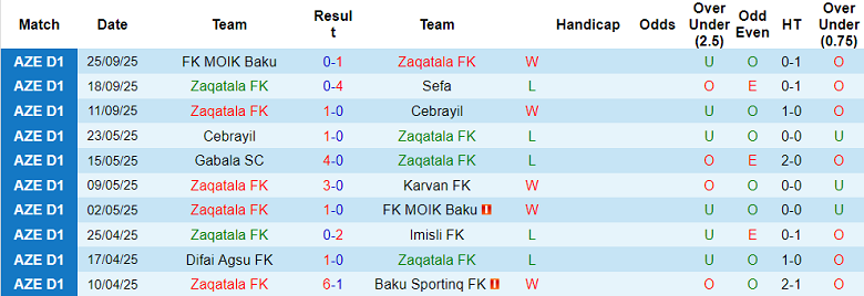 Nhận định, soi kèo Zaqatala vs Baku Sporting, 18h00 ngày 2/10: Tin vào cửa trên - Ảnh 1