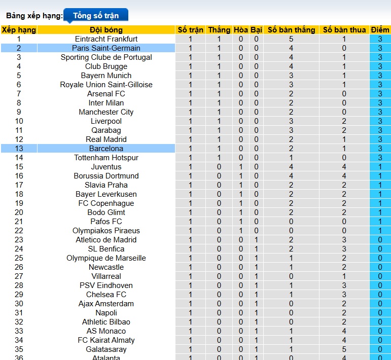 Nhận định, soi kèo Barca vs PSG, 02h00 ngày 2/10: Cầm chân nhau - Ảnh 1