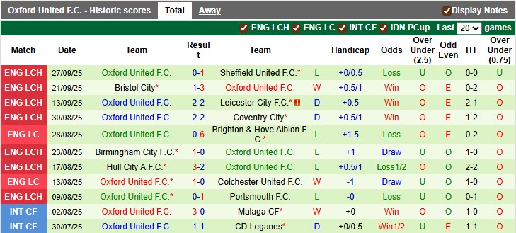 Nhận định, soi kèo QPR vs Oxford Utd, 2h00 ngày 2/10: Khách có điểm - Ảnh 2