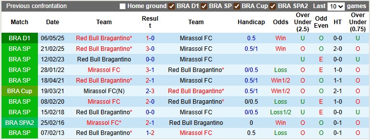 Nhận định, soi kèo Mirassol vs Bragantino, 5h00 ngày 2/10: Ngựa ô phi nước đại - Ảnh 3