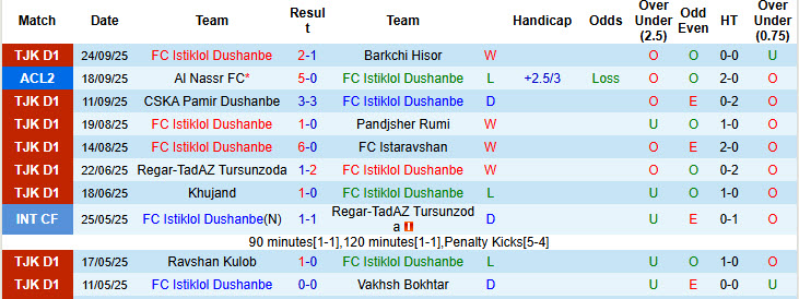 Nhận định, soi kèo Istiklol Dushanbe vs FC Goa, 20h45 ngày 1/10: Điểm số đầu tay - Ảnh 2