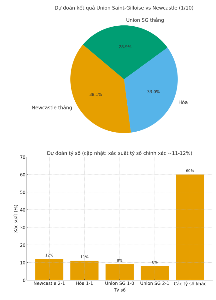 Siêu máy tính dự đoán Union Saint-Gilloise vs Newcastle, 23h45 ngày 1/10
