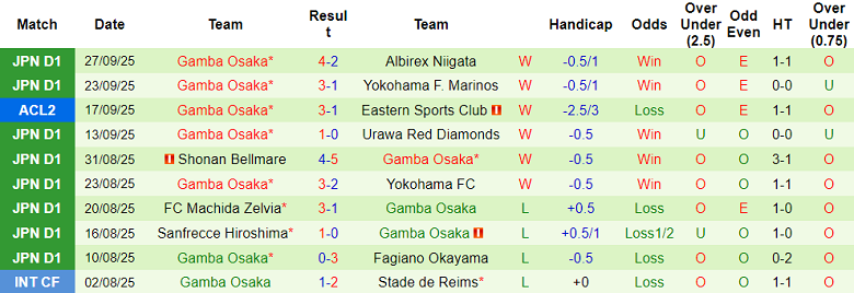Nhận định, soi kèo Ratchaburi vs Gamba Osaka, 19h15 ngày 2/10: Lại thua? - Ảnh 2