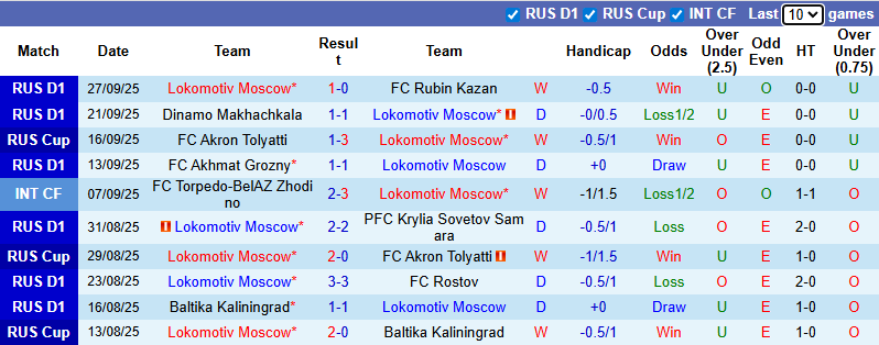 Nhận định, soi kèo Lokomotiv Moscow vs CSKA Moscow, 0h30 ngày 2/10: Củng cố ngôi đầu - Ảnh 2