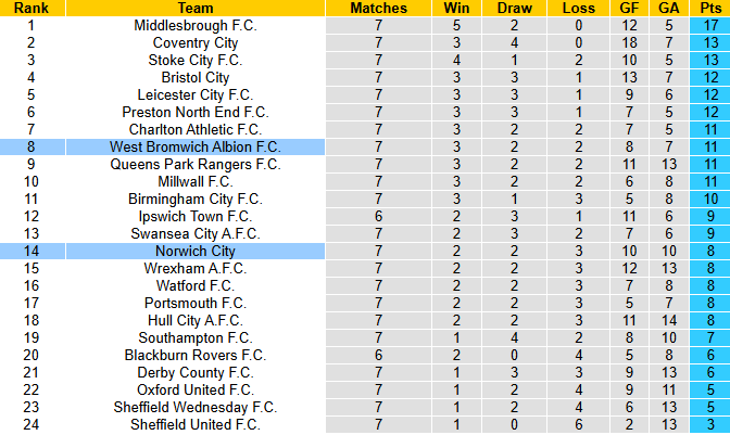 Nhận định, soi kèo Norwich City vs West Brom, 1h45 ngày 2/10: Đả bại chủ nhà - Ảnh 5