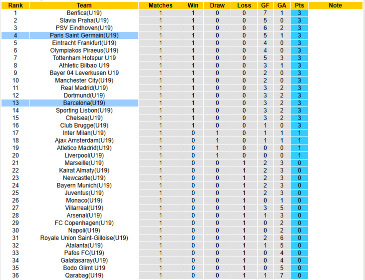 Nhận định, soi kèo U19 Barcelona vs U19 PSG, 21h00 ngày 1/10: Đối thủ cứng đầu - Ảnh 6