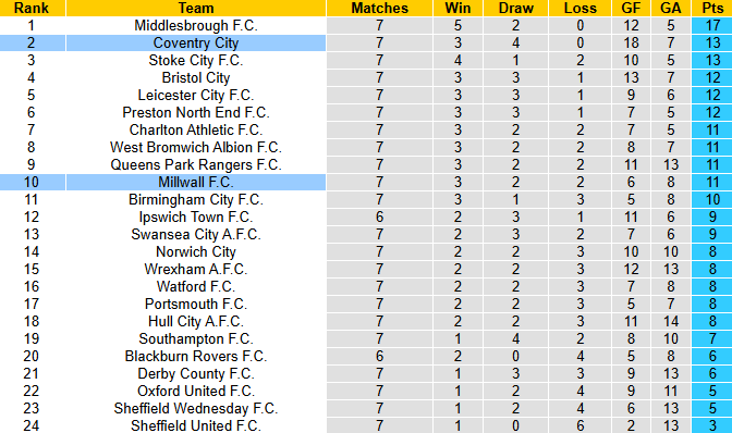 Nhận định, soi kèo Millwall vs Coventry City, 1h45 ngày 2/10: Tận dụng lợi thế - Ảnh 5