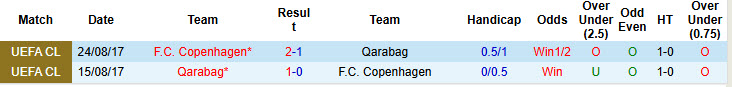 Nhận định, soi kèo Qarabag vs Copenhagen, 23h45 ngày 1/10: Niềm tin mãnh liệt - Ảnh 5