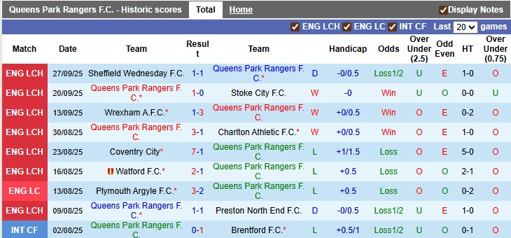 Nhận định, soi kèo QPR vs Oxford Utd, 2h00 ngày 2/10: Khách có điểm - Ảnh 1