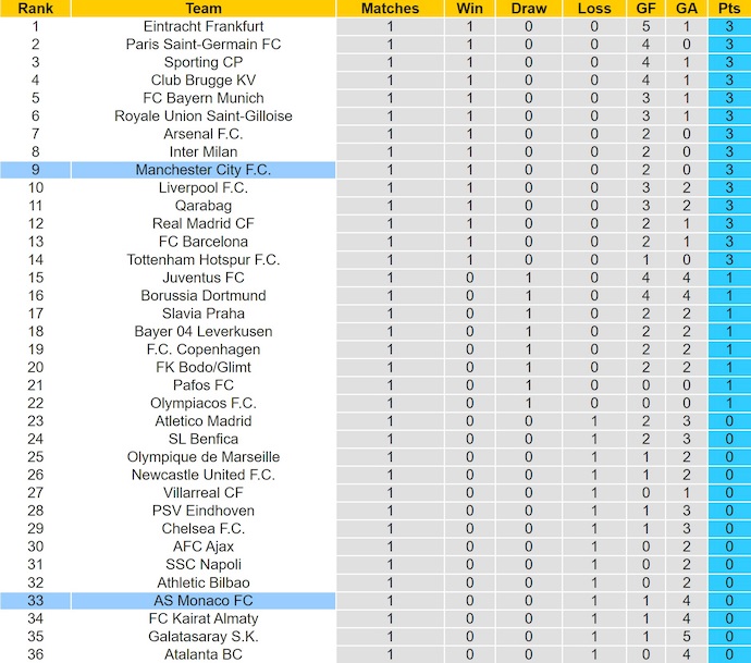 Nhận định, soi kèo AS Monaco vs Man City, 2h00 ngày 2/10: Không dễ cho khách - Ảnh 9