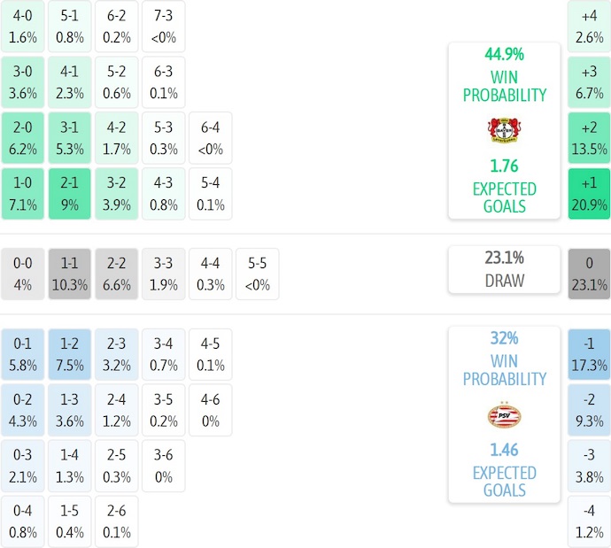 Nhận định, soi kèo Leverkusen vs PSV Eindhoven, 2h00 ngày 2/10: Chứng tỏ bản lĩnh - Ảnh 7