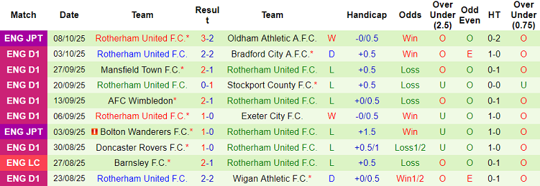 Nhận định, soi kèo Northampton vs Rotherham United, 20h00 ngày 11/10: Phá dớp - Ảnh 2