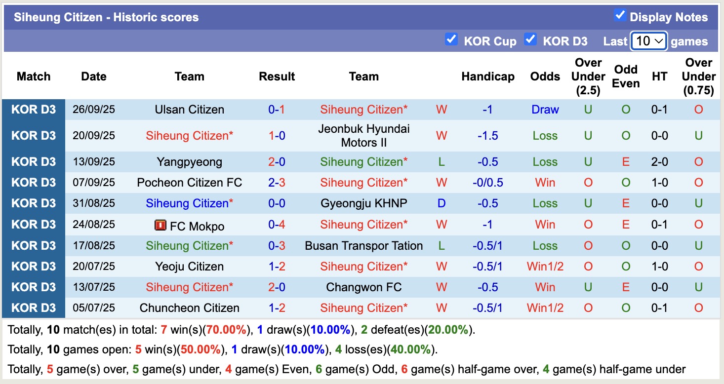 Nhận định, soi kèo Siheung Citizen vs Daejeon Korail, 12h00 ngày 11/10: Miếng mồi ngon - Ảnh 2