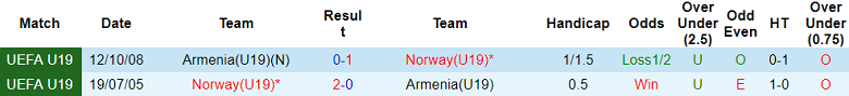 Nhận định, soi kèo U19 Na Uy vs U19 Armenia, 20h00 ngày 11/10: Khó cho khách - Ảnh 3
