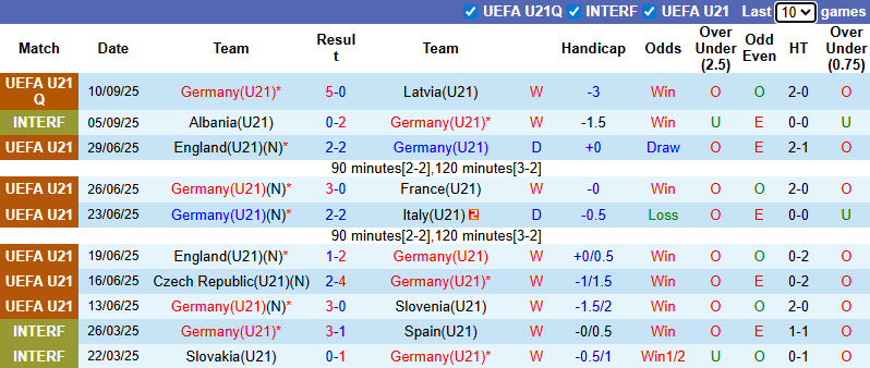Nhận định, soi kèo U21 Đức vs U21 Hy Lạp, 23h00 ngày 10/10: Đẳng cấp khác biệt - Ảnh 2
