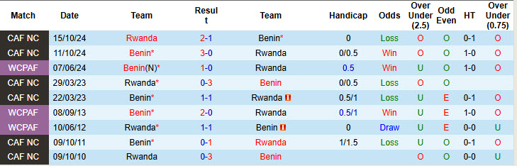 Nhận định, soi kèo Rwanda vs Benin, 23h00 ngày 10/10: Sảy chân đáng tiếc - Ảnh 4