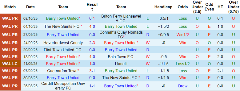 Nhận định, soi kèo Barry Town vs Caernarfon, 20h30 ngày 11/10: Khách hoan ca - Ảnh 1