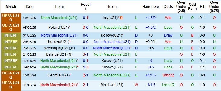 Nhận định, soi kèo U21 Bắc Macedonia vs U21 Armenia, 22h00 ngày 10/10: Vực lại tinh thần - Ảnh 2