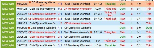 Nhận định, soi kèo Nữ Tijuana vs Nữ Monterrey - Ảnh 3