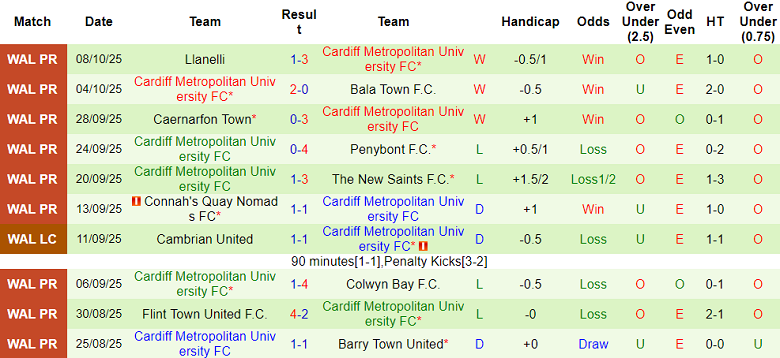 Nhận định, soi kèo Colwyn Bay vs Cardiff Met, 20h30 ngày 11/10: Đòi nợ - Ảnh 2