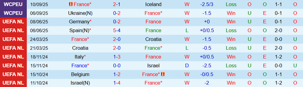 Soi kèo góc Pháp vs Azerbaijan, 01h45 ngày 11/10 - Ảnh 1