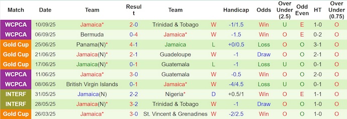 Nhận định, soi kèo Curacao vs Jamaica, 6h00 ngày 11/10: Căng thẳng ngôi đầu - Ảnh 3