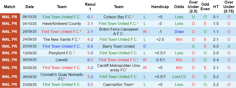 Nhận định, soi kèo Flint Town vs Llanelli, 20h30 ngày 11/10: Khó tin cửa dưới - Ảnh 1