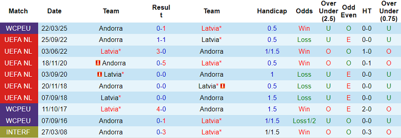Nhận định, soi kèo Latvia vs Andorra, 20h00 ngày 11/10: Lại thắng - Ảnh 3