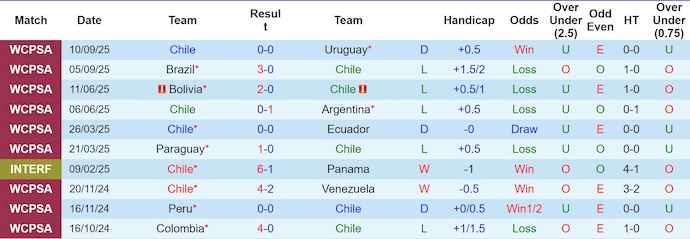 Nhận định, soi kèo Chile vs Peru, 6h00 ngày 11/10: Điểm tựa sân nhà - Ảnh 2