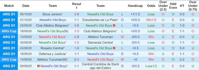 Nhận định, soi kèo Newell's Old Boys vs Tigre, 4h30 ngày 11/10: Nối mạch bất bại - Ảnh 2