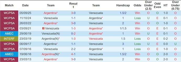 Nhận định, soi kèo Argentina vs Venezuela, 7h00 ngày 11/10: Khẳng định đẳng cấp - Ảnh 4