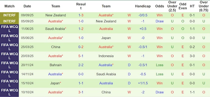 Nhận định, soi kèo Canada vs Australia, 6h40 ngày 11/10: Không dễ cho chủ nhà - Ảnh 3