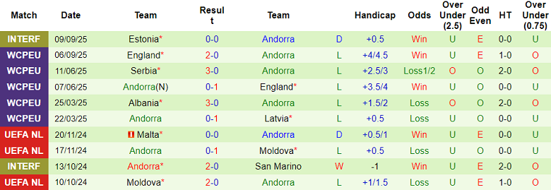 Nhận định, soi kèo Latvia vs Andorra, 20h00 ngày 11/10: Lại thắng - Ảnh 2