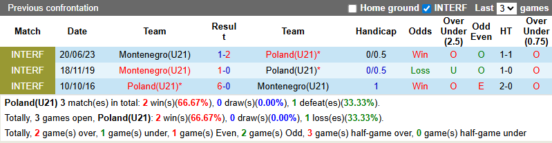 Nhận định, soi kèo U21 Ba Lan vs U21 Montenegro, 23h00 ngày 10/10: Củng cố ngôi đầu - Ảnh 8