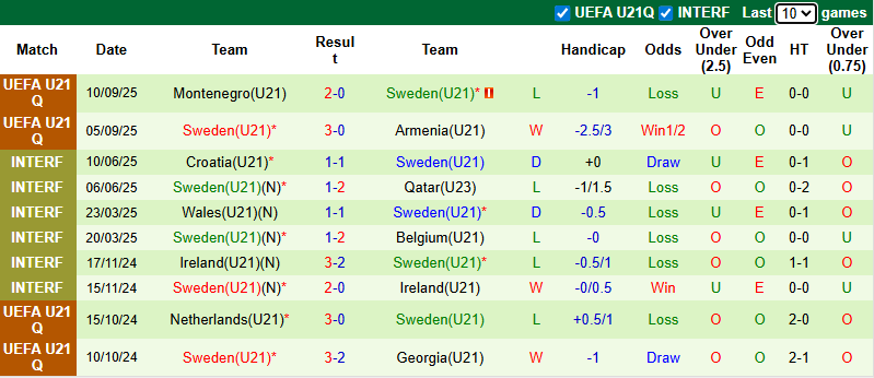 Nhận định, soi kèo U21 Italia vs U21 Thụy Điển, 23h15 ngày 10/10: Đối thủ khó nhằn - Ảnh 3