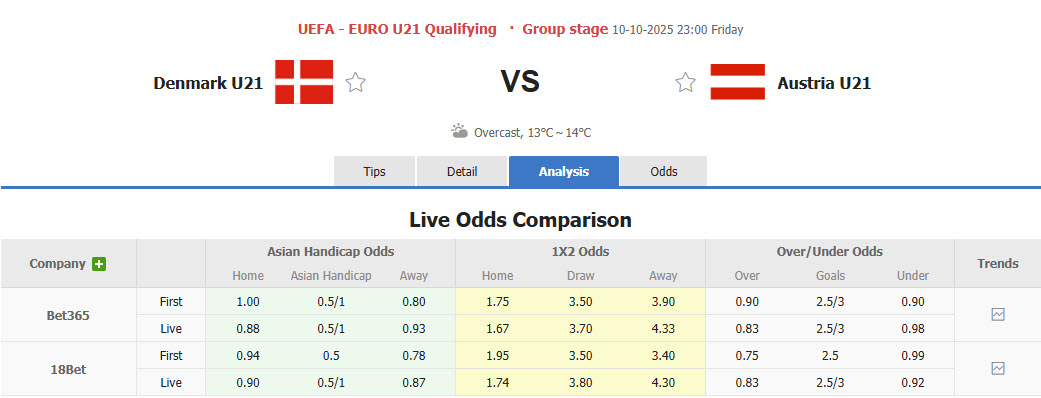Nhận định, soi kèo U21 Đan Mạch vs U21 Áo, 23h00 ngày 10/10: Hàng công đọ sức - Ảnh 1