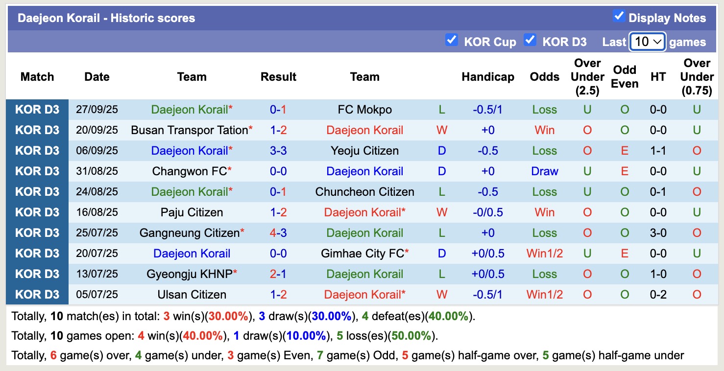 Nhận định, soi kèo Siheung Citizen vs Daejeon Korail, 12h00 ngày 11/10: Miếng mồi ngon - Ảnh 3