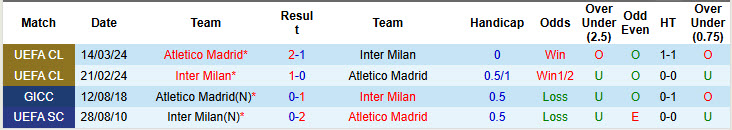 Nhận định, soi kèo Atletico Madrid vs Inter Milan, 23h00 ngày 10/10: Rượt đuổi mãn nhãn - Ảnh 3