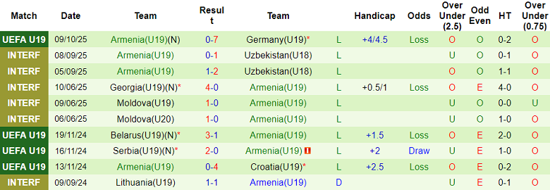 Nhận định, soi kèo U19 Na Uy vs U19 Armenia, 20h00 ngày 11/10: Khó cho khách - Ảnh 2