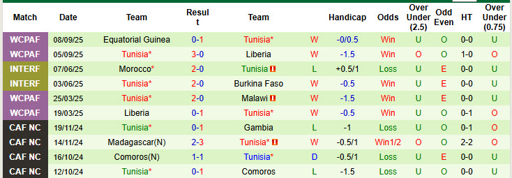 Nhận định, soi kèo Sao Tome & Principe vs Tunisia, 23h00 ngày 10/10: Cơ hội cho kép phụ - Ảnh 3
