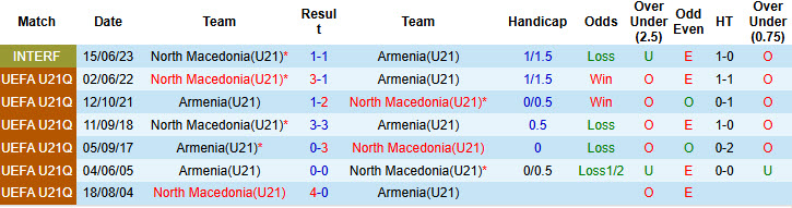 Nhận định, soi kèo U21 Bắc Macedonia vs U21 Armenia, 22h00 ngày 10/10: Vực lại tinh thần - Ảnh 4