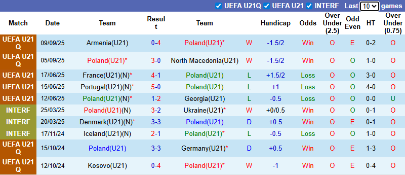 Nhận định, soi kèo U21 Ba Lan vs U21 Montenegro, 23h00 ngày 10/10: Củng cố ngôi đầu - Ảnh 5