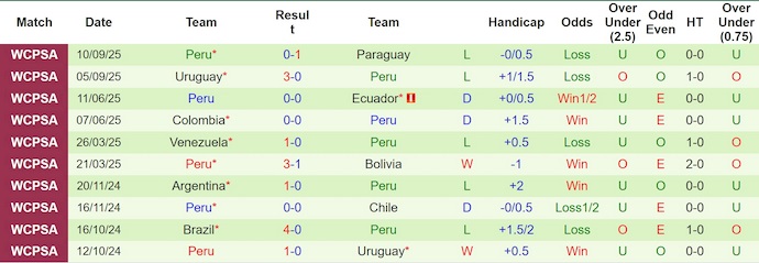 Nhận định, soi kèo Chile vs Peru, 6h00 ngày 11/10: Điểm tựa sân nhà - Ảnh 3