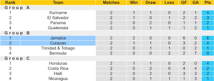 Nhận định, soi kèo Curacao vs Jamaica, 6h00 ngày 11/10: Căng thẳng ngôi đầu - Ảnh 5