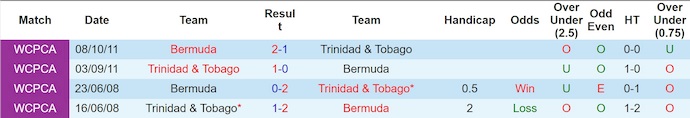 Nhận định, soi kèo Bermuda vs Trinidad & Tobago, 5h00 ngày 11/10: Khách sa sút - Ảnh 4