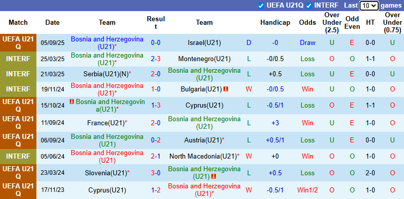 Nhận định, soi kèo U21 Bosnia và Herzegovina vs U21 Hà Lan, 23h00 ngày 10/10: Thận trọng - Ảnh 2